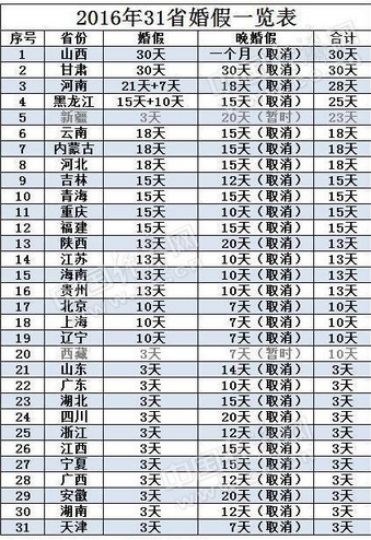 31省最新婚假出炉
