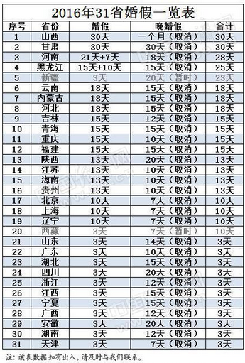 11省婚假仅为3天