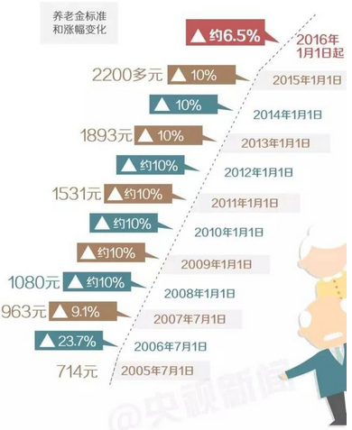 2016江苏省退休养老金调整方案