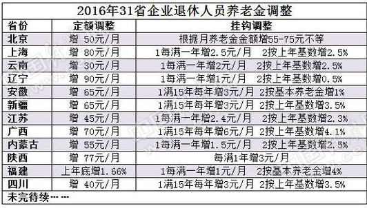 12省上调养老金1