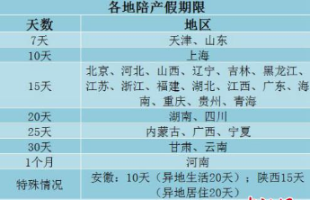 29省份明确陪产假1