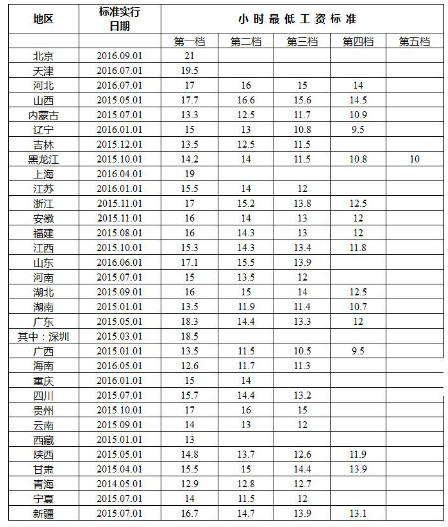 各地最低工资标准公布