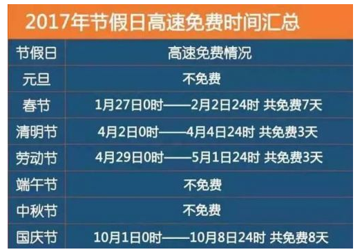 2017年高速过路费什么时候免费