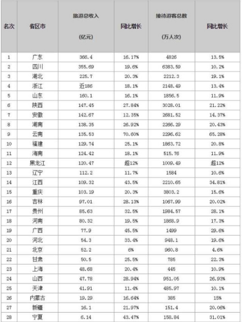 春节各省旅游收入