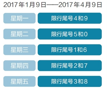 2017年北京限行车号新规定