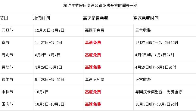 2017年高速公路免费通行时间表