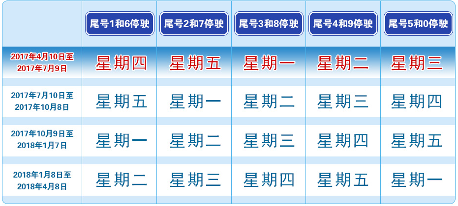 2017年7月10日起北京限行尾号轮换