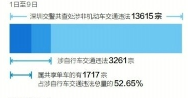 深圳开单车禁骑令1