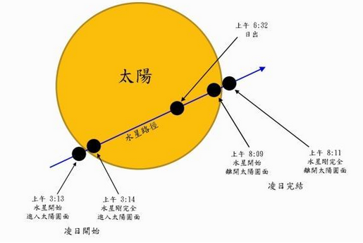 水星凌日100年内会出现几次1