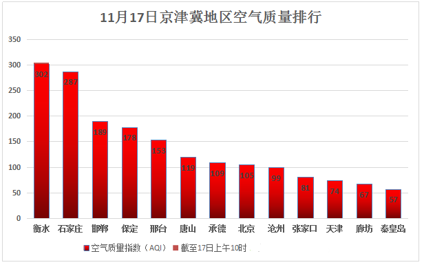 北京重污染橙色预警启动1