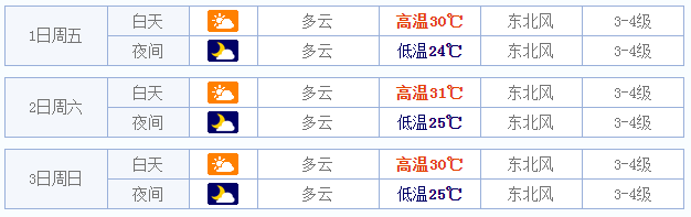 2015三亚五一天气1