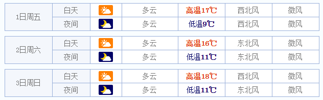 2015上海五一天气预报1