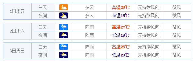 2015五一福州天气预报1