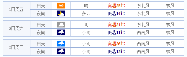 2015五一西安天气预报1