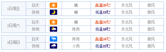 2015婺源五一天气如何1