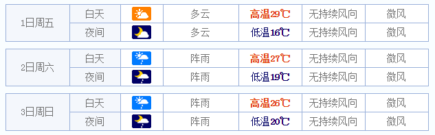 2015五一福州天气1