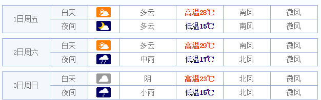 2015都江堰五一天气预报1