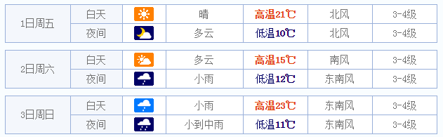 2015五一菏泽天气如何1