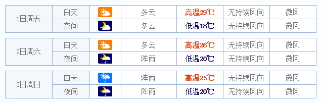 2015五一福州天气怎样1