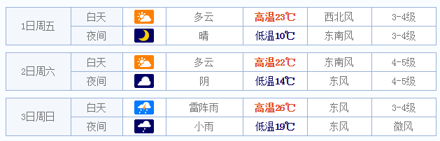 2015五一无锡天气预报1