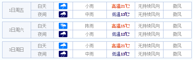 2015五一商丘天气预报1