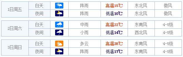 2015五一昆山天气预报1