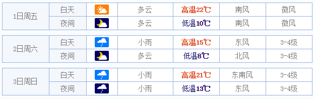 2015五一临沂天气预报1