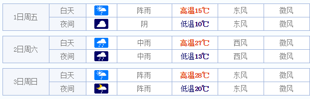 2015五一金华天气预报1