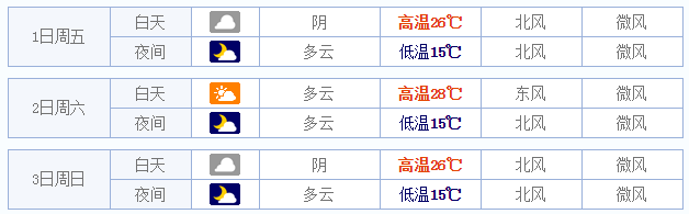 2015年五一芜湖天气情况1