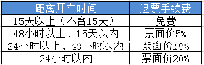 12306订火车票退票是否收取手续费1