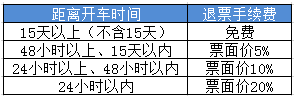 12306退票手续费发票哪里取1